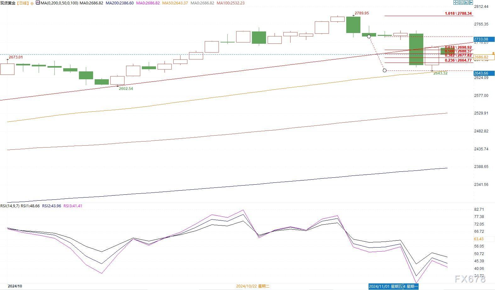 金价逼近2672美元支撑，若跌破恐测试50日均线-第3张图片-旅游攻略分享平台-独家小贴士