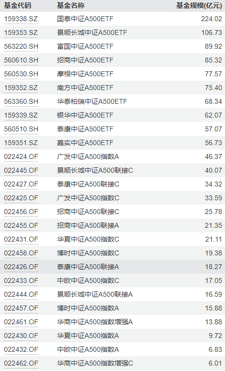 中证A500ETF挑花了眼？华宝基金代码选的好！华宝A500ETF上市代码563500，是唯一一只代码尾号为500的A500ETF-第1张图片-旅游攻略分享平台-独家小贴士