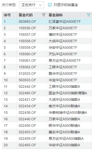 中证A500ETF挑花了眼？华宝基金代码选的好！华宝A500ETF上市代码563500，是唯一一只代码尾号为500的A500ETF-第2张图片-旅游攻略分享平台-独家小贴士