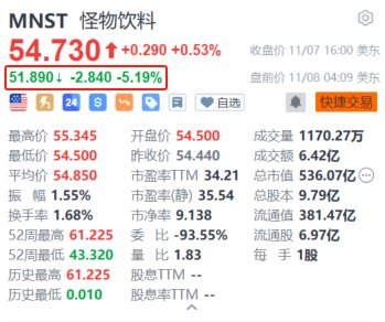 怪物饮料盘前跌超5% 第三季净销售额及调整后EPS均低于预期-第1张图片-旅游攻略分享平台-独家小贴士