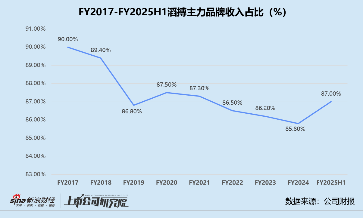 滔搏2025上半财年营利双降 净关闭直营店331家、存货周转期远超同行-第2张图片-旅游攻略分享平台-独家小贴士