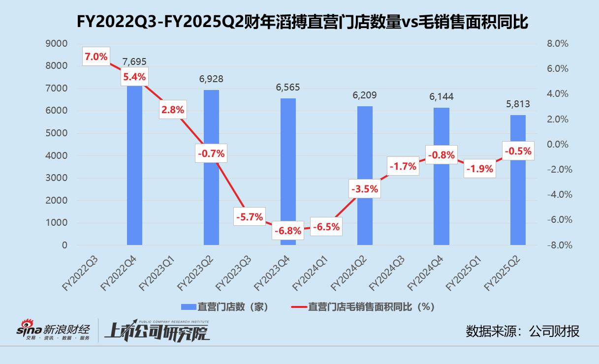 滔搏2025上半财年营利双降 净关闭直营店331家、存货周转期远超同行-第3张图片-旅游攻略分享平台-独家小贴士