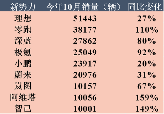 欠供应商4820万遭起诉，裁员、欠薪祸不单行，哪吒汽车：10月销量成谜，上市成唯一“救命稻草”！-第8张图片-旅游攻略分享平台-独家小贴士