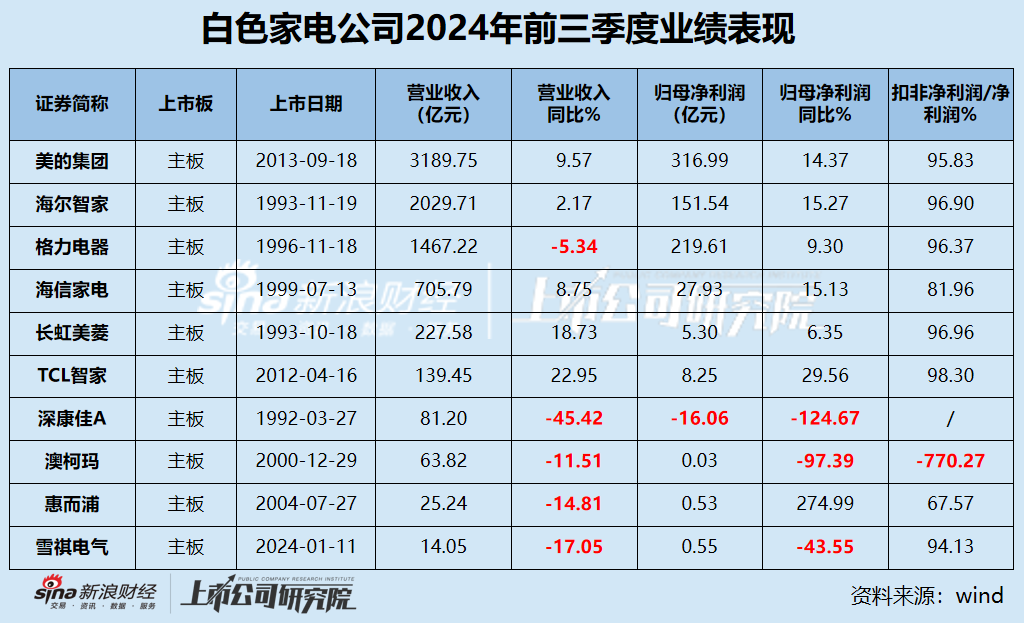 白电三季报|格力收入缩水5.34% 海尔智家销售费用是研发3.5倍 康佳毛利率垫底成唯一亏损、“失血”公司-第1张图片-旅游攻略分享平台-独家小贴士