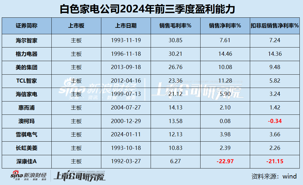 白电三季报|格力收入缩水5.34% 海尔智家销售费用是研发3.5倍 康佳毛利率垫底成唯一亏损、“失血”公司-第2张图片-旅游攻略分享平台-独家小贴士