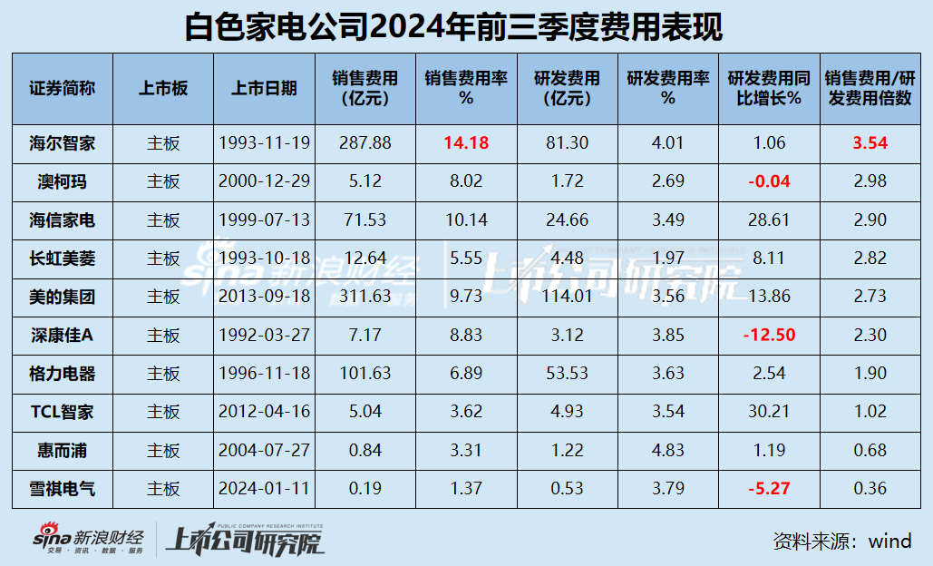 白电三季报|格力收入缩水5.34% 海尔智家销售费用是研发3.5倍 康佳毛利率垫底成唯一亏损、“失血”公司-第3张图片-旅游攻略分享平台-独家小贴士