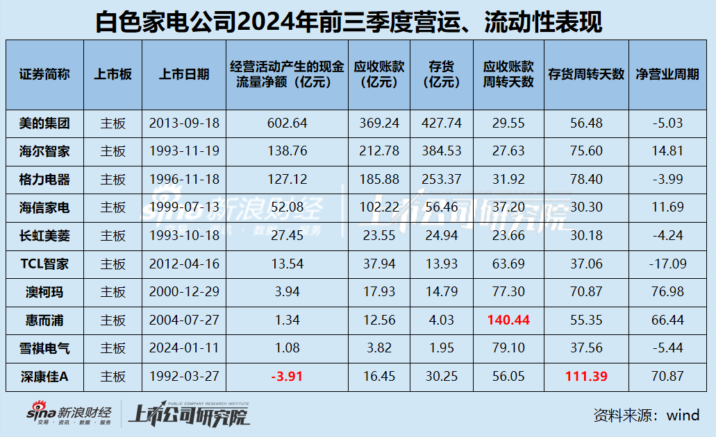 白电三季报|格力收入缩水5.34% 海尔智家销售费用是研发3.5倍 康佳毛利率垫底成唯一亏损、“失血”公司-第4张图片-旅游攻略分享平台-独家小贴士