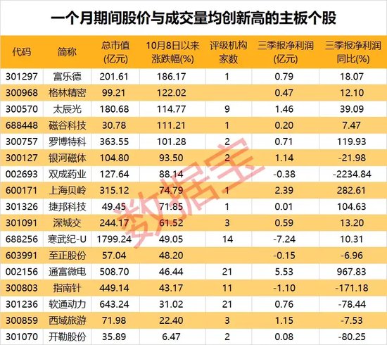 “10·8行情”满月，61股股价、成交量创新高！170股创历史新高！-第4张图片-旅游攻略分享平台-独家小贴士