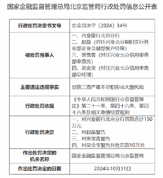 兴业银行北京分行被罚款合计150万元：因贷款三查严重不尽职形成大额风险-第1张图片-旅游攻略分享平台-独家小贴士