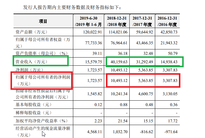 中信建投多家IPO保荐项目与紫晶存储类似 上市前盈利火箭式蹿升上市后瀑布式下降-第1张图片-旅游攻略分享平台-独家小贴士