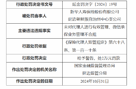 新华保险延边朝鲜族自治州中心支公司被罚：因未对代理人进行有效管理 微信承保业务管理不合规-第1张图片-旅游攻略分享平台-独家小贴士