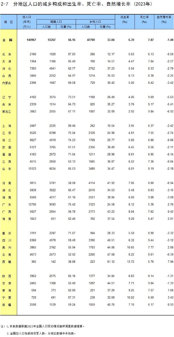 31省份人口出生率公布：去年8省份人口自然增长率为正-第1张图片-旅游攻略分享平台-独家小贴士