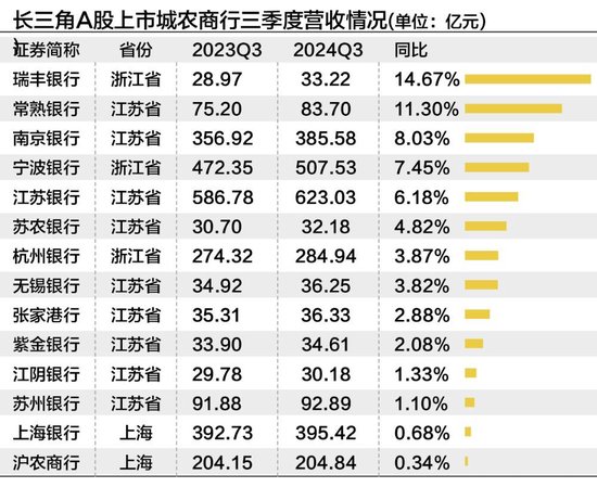 长三角上市城农商行三季度营收净利“无一掉队” 拨备反哺业绩增长明显-第1张图片-旅游攻略分享平台-独家小贴士