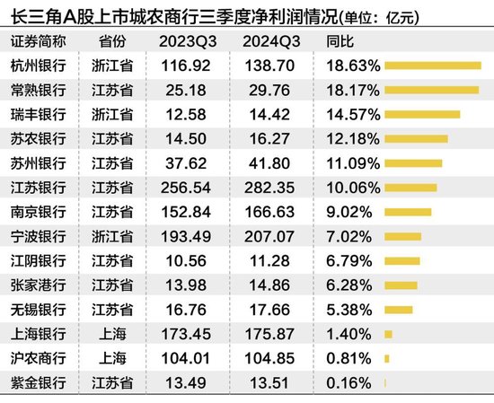 长三角上市城农商行三季度营收净利“无一掉队” 拨备反哺业绩增长明显-第2张图片-旅游攻略分享平台-独家小贴士