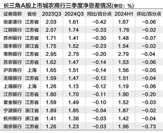 长三角上市城农商行三季度营收净利“无一掉队” 拨备反哺业绩增长明显-第3张图片-旅游攻略分享平台-独家小贴士