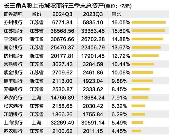 长三角上市城农商行三季度营收净利“无一掉队” 拨备反哺业绩增长明显-第4张图片-旅游攻略分享平台-独家小贴士