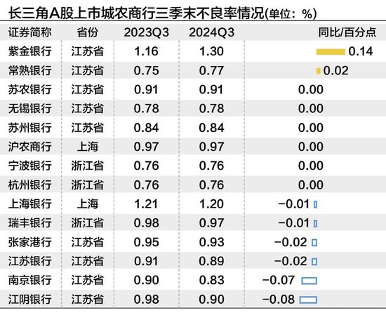 长三角上市城农商行三季度营收净利“无一掉队” 拨备反哺业绩增长明显-第5张图片-旅游攻略分享平台-独家小贴士