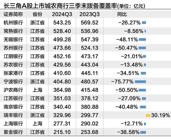 长三角上市城农商行三季度营收净利“无一掉队” 拨备反哺业绩增长明显-第6张图片-旅游攻略分享平台-独家小贴士