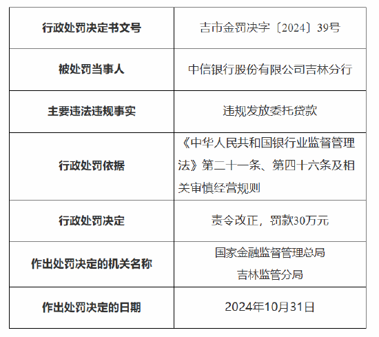 中信银行吉林分行被罚30万元：因违规发放委托贷款-第1张图片-旅游攻略分享平台-独家小贴士