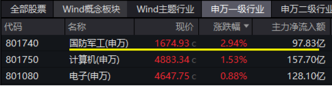 逆市领涨！国防军工ETF（512810）盘中冲击4%！批量涨停再现，中航沈飞、上海瀚讯等多股创历史新高-第1张图片-旅游攻略分享平台-独家小贴士