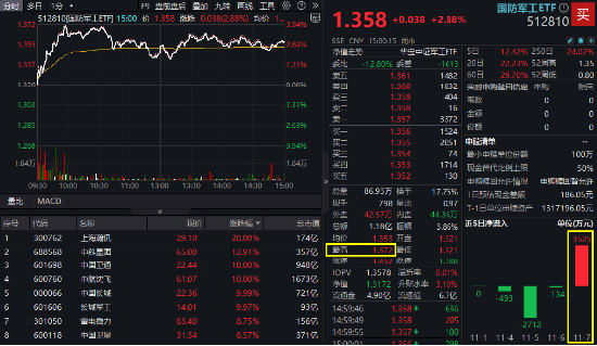 逆市领涨！国防军工ETF（512810）盘中冲击4%！批量涨停再现，中航沈飞、上海瀚讯等多股创历史新高-第2张图片-旅游攻略分享平台-独家小贴士