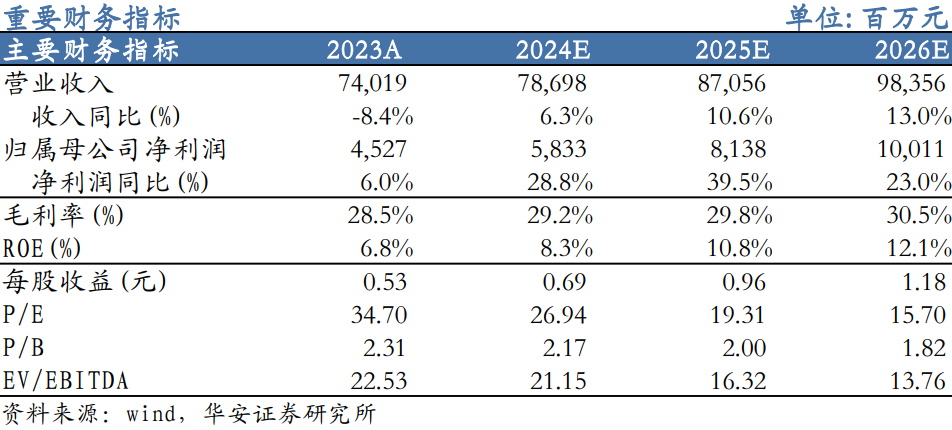 【华安机械】公司点评 | 三一重工：盈利能力明显提升，周期与成长共振-第1张图片-旅游攻略分享平台-独家小贴士