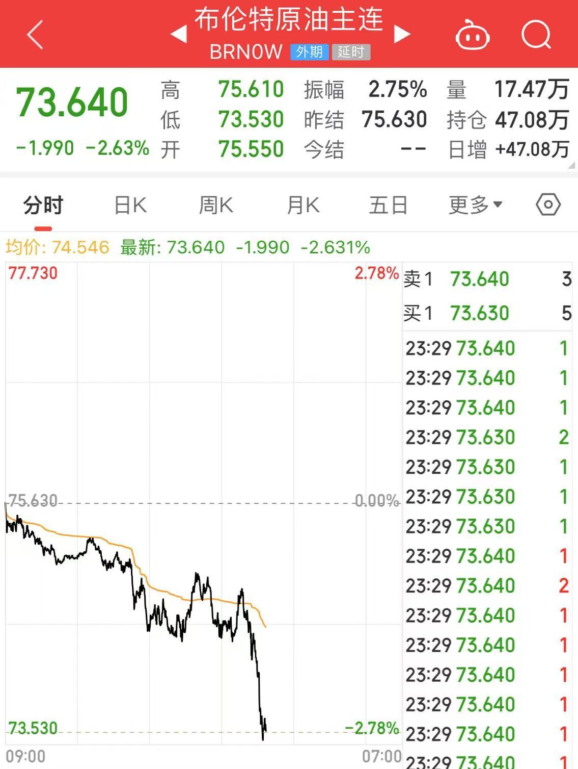 深夜！中概股下跌，中国金龙指数跌超4%！国际油价跳水，特斯拉市值重返1万亿美元-第8张图片-旅游攻略分享平台-独家小贴士