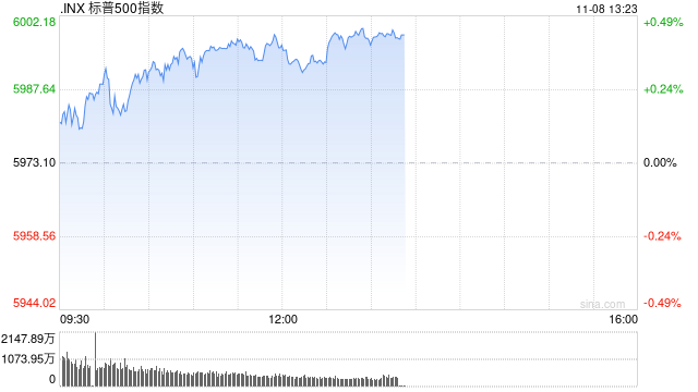 早盘：三大股指均创新高 标普指数逼近6000点-第1张图片-旅游攻略分享平台-独家小贴士