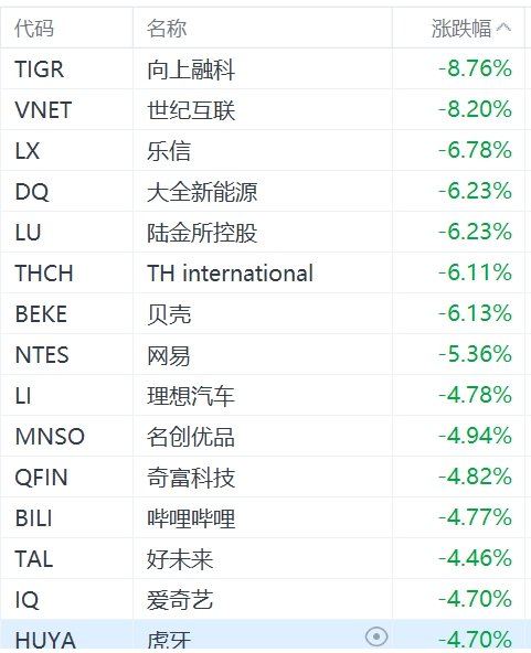 纳斯达克中国金龙指数跌超3%-第1张图片-旅游攻略分享平台-独家小贴士