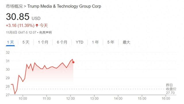 特朗普重申不会抛售股票 DJT股价闻讯飙升10%-第1张图片-旅游攻略分享平台-独家小贴士