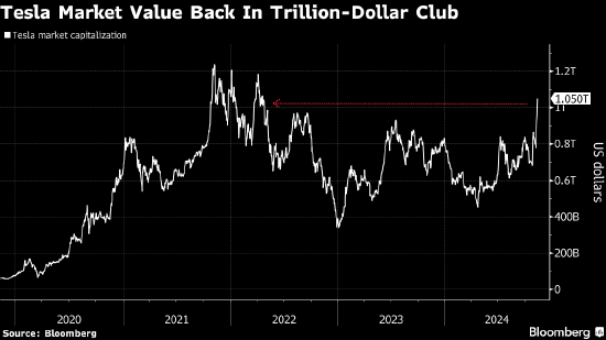 特斯拉市值重返1万亿美元 特朗普胜选以来股价飙升30%-第1张图片-旅游攻略分享平台-独家小贴士