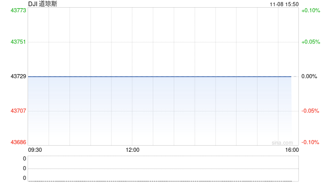 午盘：道指一度突破44000点关口 标普指数逼近6000点-第1张图片-旅游攻略分享平台-独家小贴士