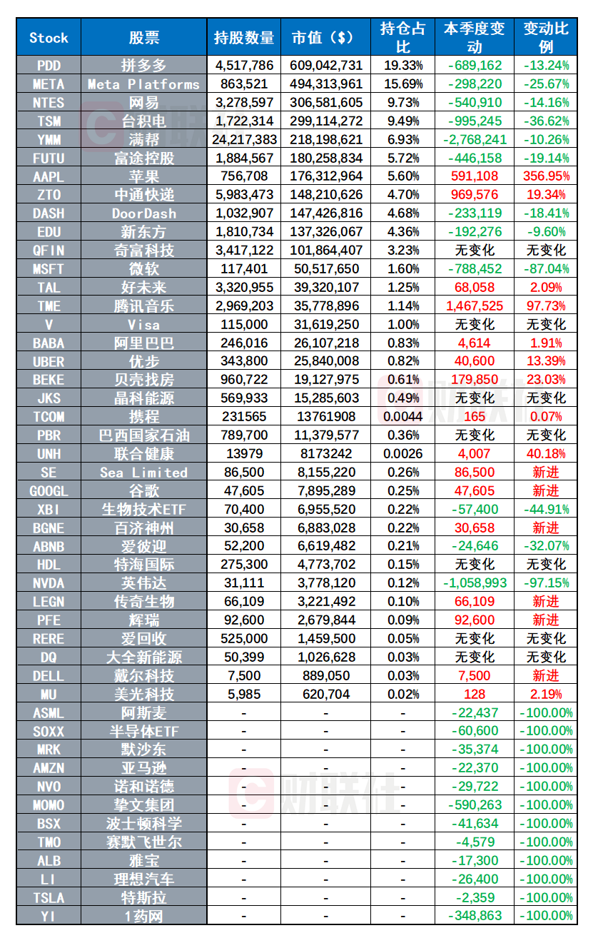 景林Q3持仓出炉：抛售微软、英伟达 加仓59万股苹果公司-第2张图片-旅游攻略分享平台-独家小贴士