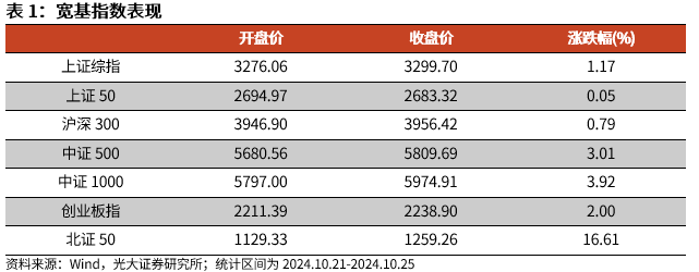 【光大金工】上涨斜率或改变，密切关注量能变化——金融工程市场跟踪周报20241110-第1张图片-旅游攻略分享平台-独家小贴士