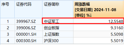 大事件不断，国防军工大幅跑赢市场！人气急速飙升，国防军工ETF（512810）单周成交额创历史新高！-第3张图片-旅游攻略分享平台-独家小贴士