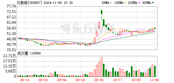 公司热点｜不超3.2%！贝泰妮又遭多位股东大额拟减持 二股东刚套现超6亿元-第1张图片-旅游攻略分享平台-独家小贴士