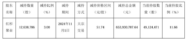 公司热点｜不超3.2%！贝泰妮又遭多位股东大额拟减持 二股东刚套现超6亿元-第2张图片-旅游攻略分享平台-独家小贴士