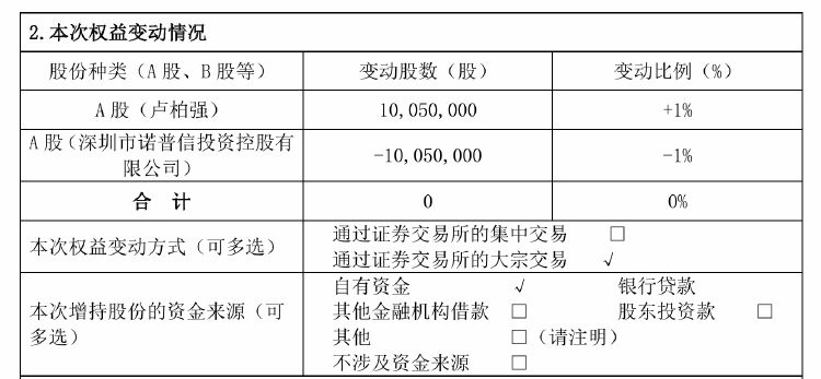 诺普信实控人内部转让1%股份，第三季度净利亏损6459万元，高管频频减持-第1张图片-旅游攻略分享平台-独家小贴士