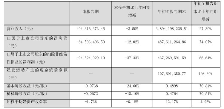 诺普信实控人内部转让1%股份，第三季度净利亏损6459万元，高管频频减持-第3张图片-旅游攻略分享平台-独家小贴士