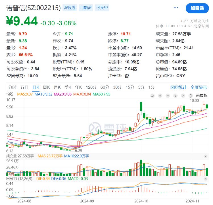 诺普信实控人内部转让1%股份，第三季度净利亏损6459万元，高管频频减持-第4张图片-旅游攻略分享平台-独家小贴士