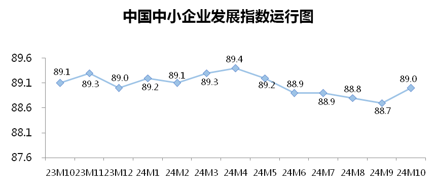 10月份中小企业发展指数创去年3月以来最大单月升幅-第1张图片-旅游攻略分享平台-独家小贴士