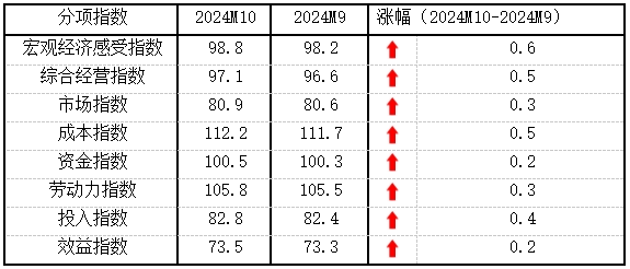 10月份中小企业发展指数创去年3月以来最大单月升幅-第2张图片-旅游攻略分享平台-独家小贴士