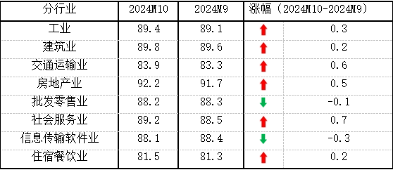 10月份中小企业发展指数创去年3月以来最大单月升幅-第3张图片-旅游攻略分享平台-独家小贴士