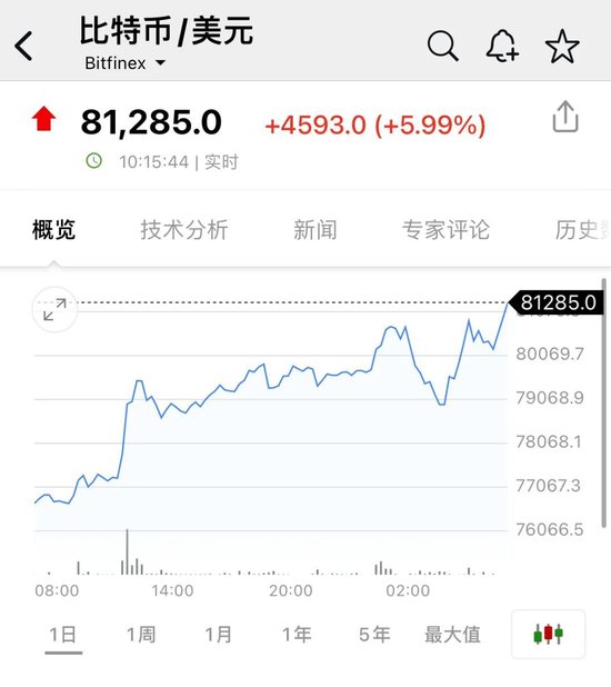 比特币，又新高！近22万人爆仓！狗狗币暴涨超30%-第1张图片-旅游攻略分享平台-独家小贴士