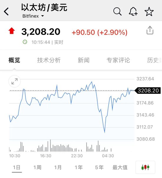 比特币，又新高！近22万人爆仓！狗狗币暴涨超30%-第2张图片-旅游攻略分享平台-独家小贴士