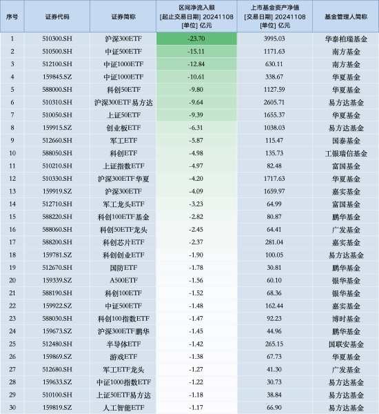 最不受欢迎ETF：11月8日华泰柏瑞沪深300ETF遭净赎回23.70亿元，南方中证500ETF遭净赎回15.11亿元（名单）-第1张图片-旅游攻略分享平台-独家小贴士