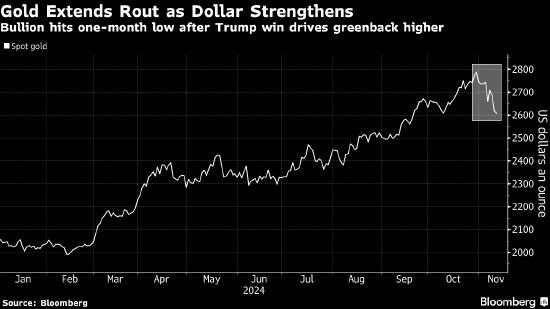 金价跌至七周低点 美元延续美国大选后的涨势-第1张图片-旅游攻略分享平台-独家小贴士